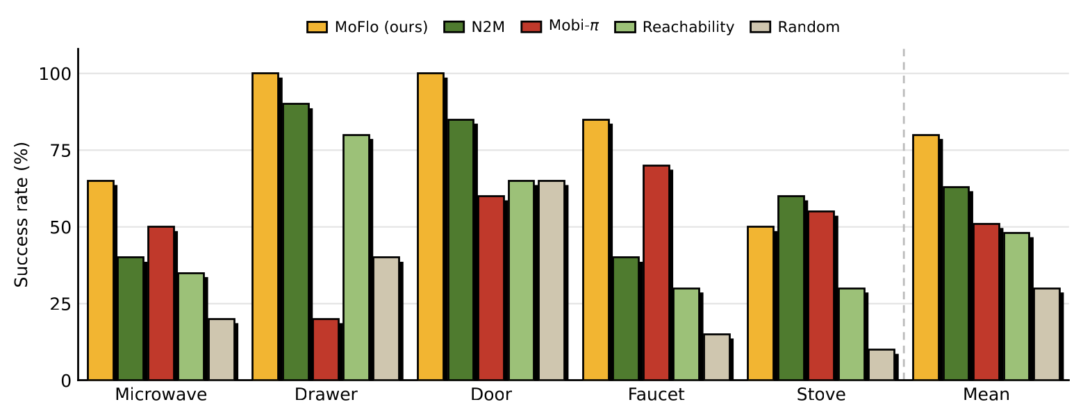 Main results on five RoboCasa kitchen tasks