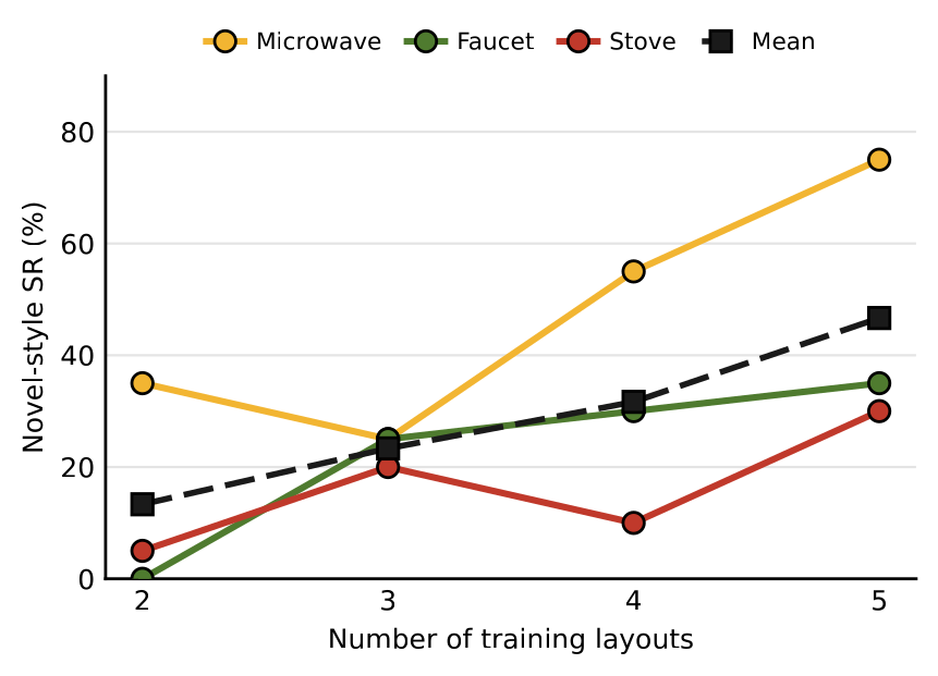 Decor robustness scales with training layouts