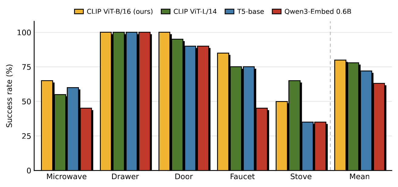 Text encoder ablation